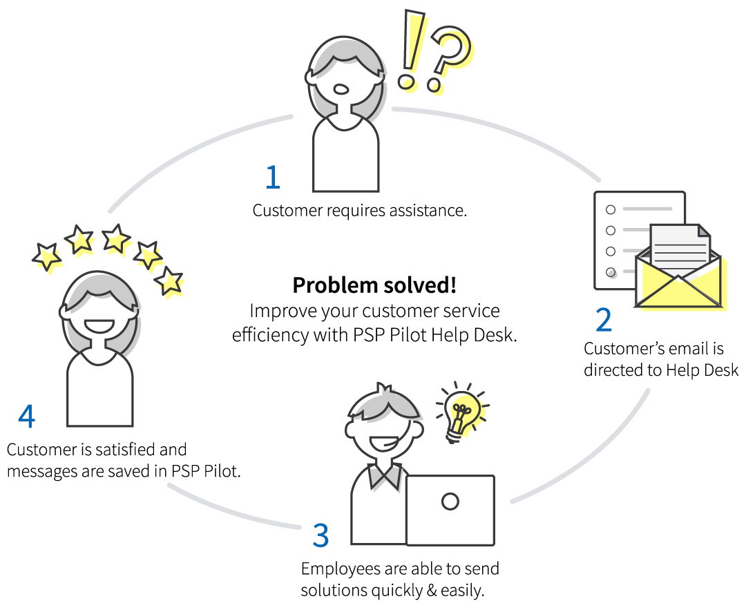 Help Desk Service Flow